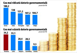 Ţara noastră a avut cel mai mic avans al datoriei guvernamentale din UE 