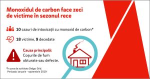 Monoxidul de carbon face zeci de victime în sezonul rece