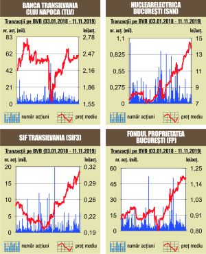 Creşteri pe linie pentru indicii bursei