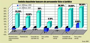 Va creşte economisirea în 2009?