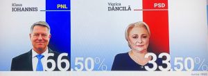 După numărarea voturilor din 99,67% din totalul secţiilor de votare, Iohannis are 65,88%, iar Dăncilă 34,12%