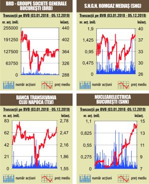 O nouă zi cu oscilaţii reduse la bursa locală