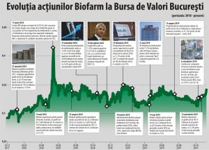 17% rise for Biofarm shares