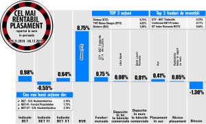 Fondul Proprietatea, singurul emitent în creştere din BET-FI 