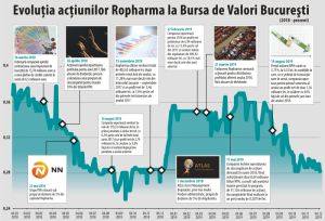 Acţiunile Ropharma coboară cu 23%, în ultimii doi ani