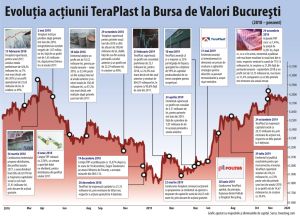 "Rezultatele financiare şi direcţia pieţei, factori hotărâtori pentru cotaţia TeraPlast"