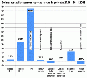 Aurul recuperează teren în topul rentabilităţii