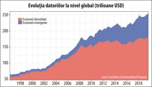 Datoria globală creşte accelerat pe fondul scăderii randamentului său economic