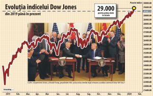 Recorduri americane: Dow Jones peste 29.000 de puncte