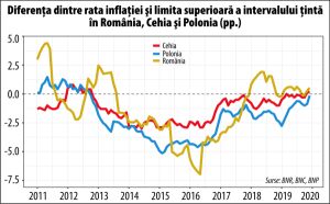 O lecţie de politică monetară responsabilă de la Banca Naţională a Cehiei