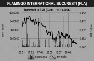 "Flamingo" estimează pierderi pe acest an