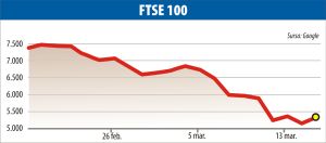 Bursele scad, investitorii nu cred în eficienţa măsurilor de stimulare