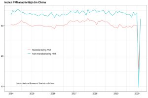 Redresare istorică a activităţii economice din China?