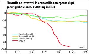 Nou record al ieşirilor de capital din economiile emergente