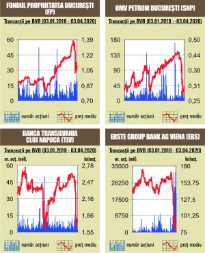 Indicii, în scădere, pe fondul unui rulaj de sub media anului 