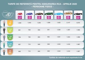 ASF a publicat tarifele de referinţă pentru poliţele auto obligatorii