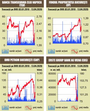 Debut negativ de săptămână, la bursa noastră