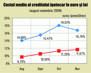 Dobânzi mai reduse la creditele ipotecare