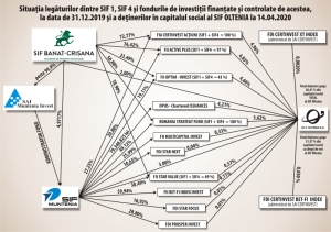 Preşedintele Asociaţiei Brokerilor solicită ASF să adopte o decizie, în urma articolului din BURSA despre posibile concertări la SIF-uri