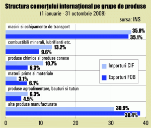 Importurile au încetinit la jumătate, în octombrie