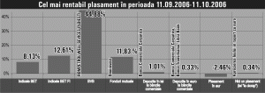 Notă:Ponderea acţiunilor în indicele BET FI este urmatoarea:SIF 1 - 19,75%, SIF 2 - 16,38%, SIF 3 - 19,34%, SIF 4 - 25,91%, SIF 5 - 18,62%. Ponderea acţiunilor în indicele BET este urmatoarea:TLV - 20%, SNP - 20%, BRD - 20%, RRC - 20%,IMP - 6,525, AZO - 4,175, TBM - 3,06%, TOLT - 1,58%, RBR - 0,58%. Toate profiturile sunt calculate în euro ajustate pentru schimbările de curs valutar.