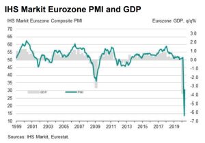 Economia din Zona Euro rămâne în contracţie