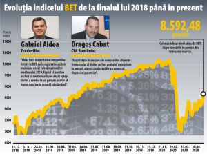 BET - la maximul de la izbucnirea crizei Covid-19