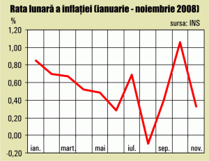 Inflaţia încetineşte peste aşteptări