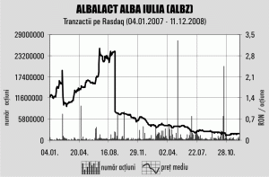 Rulajul de pe piaţa Rasdaq s-a redus cu mai mult de jumătate