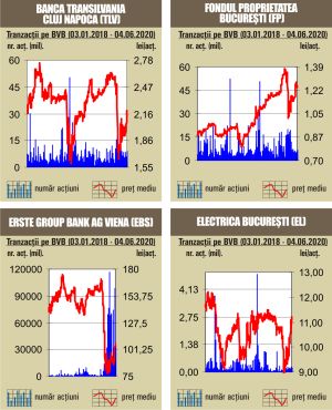 BET urcă peste nivelul de 9.000 de puncte