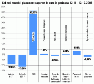 Titlurile "Titan" Ilfov au crescut cu 50%