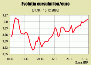 Euro depăşeşte 3,96 lei