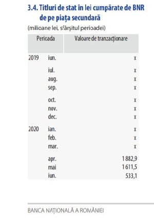 BNR a cumpărat titluri de stat de pe piaţa secundară în valoare de 533 milioane lei