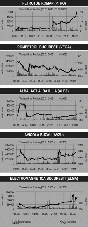 Piaţa continuă să scadă