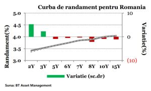 Evoluţii mixte de-a lungul curbei randamentelor, în ultima săptămână