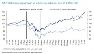 S&P a trecut în teritoriul pozitiv year-to-date, dar majoritatea titlurilor rămân în urmă