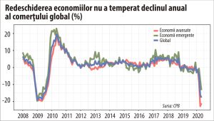 Schimburile comerciale ale economiilor emergente şi-au accelerat declinul