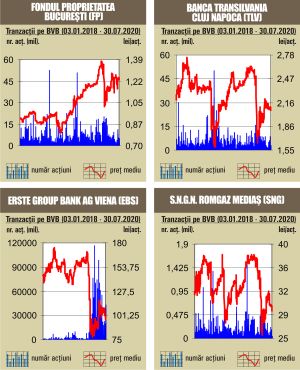 Declin pe linie pentru indici, în ton cu scăderile din pieţele externe