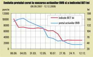 De ce este greşit să listezi acţiunile unei burse