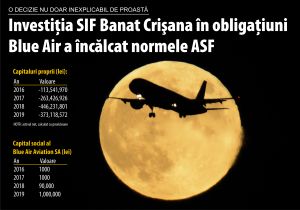 Investiţia SIF Banat Crişana în obligaţiuni Blue Air a încălcat normele ASF