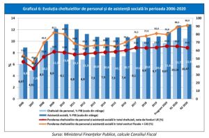 "Ponderea cheltuielilor de personal şi asistenţă socială în totalul veniturilor fiscale şi a contribuţiilor sociale va urca la 90,9%, la finele lui 2020"