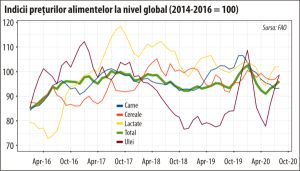 Preţurile alimentelor la nivel global au atins un maxim al ultimelor şase luni