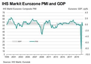 Revenirea în V pentru economia zonei Euro rămâne o fantezie