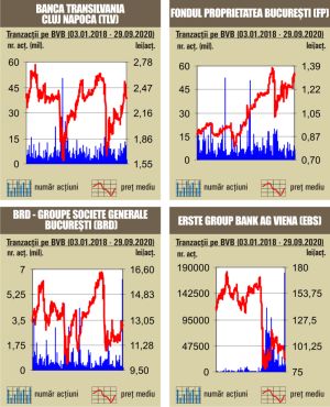 Lichiditatea se retrage într-o zi cu scăderi uşoare pentru majoritatea indicilor