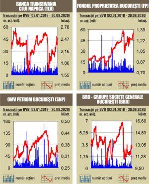 Scăderi pentru indici, pe fondul unui rulaj de 26,7 milioane lei