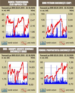 Scăderi pe linie pentru indici