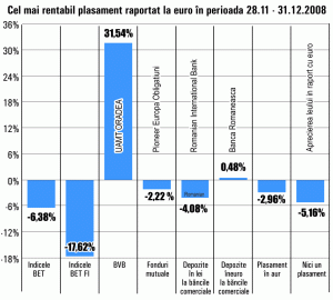 Cotaţia "UAMT" Oradea a crescut, în luna decembrie, cu 31,54% 