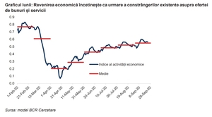 "Revenirea economică a încetinit în ultimele luni"