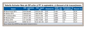 Creşteri uşoare pentru activele a patru din cele cinci SIF-uri, în septembrie 