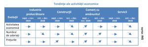 Managerii estimează o tendinţă de stabilitate în industrie şi comerţul cu amănuntul, în următoarele trei luni